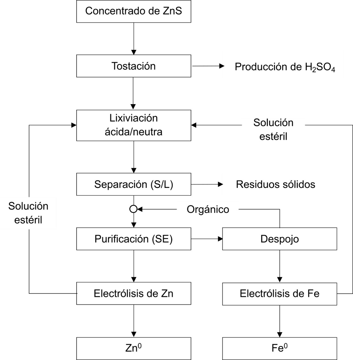 Ruta de procesamiento para la obtención de Zn y Fe elemental mediante extracción por solventes y electrólisis