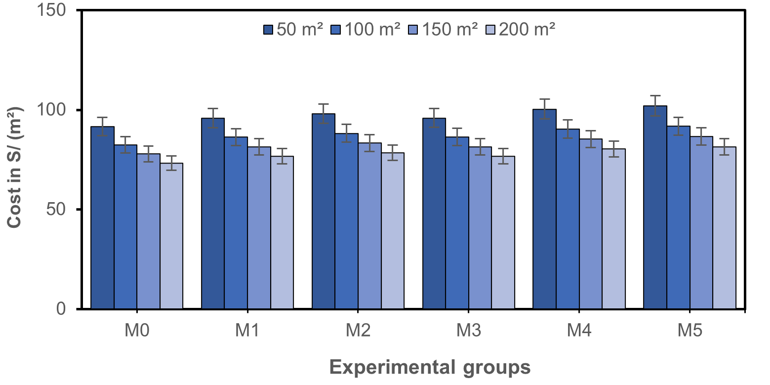 Costs of adobe area/m²