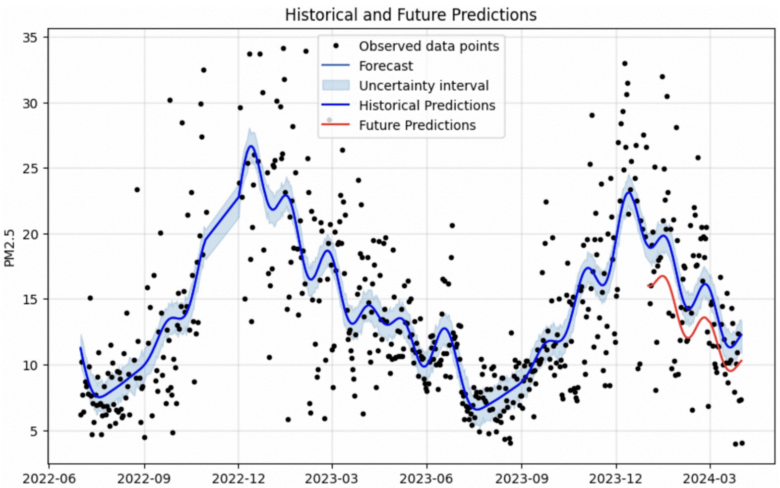 Gráfico del modelo de Prophet con datos históricos y predichos de PM2.5