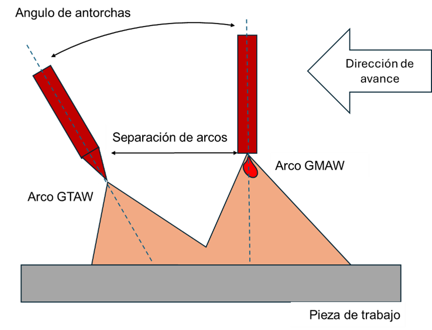Representación gráfica del del diseño de un proceso híbrido GTAW-GMAW
