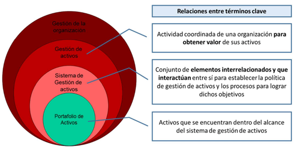 Relaciones entre términos clave 